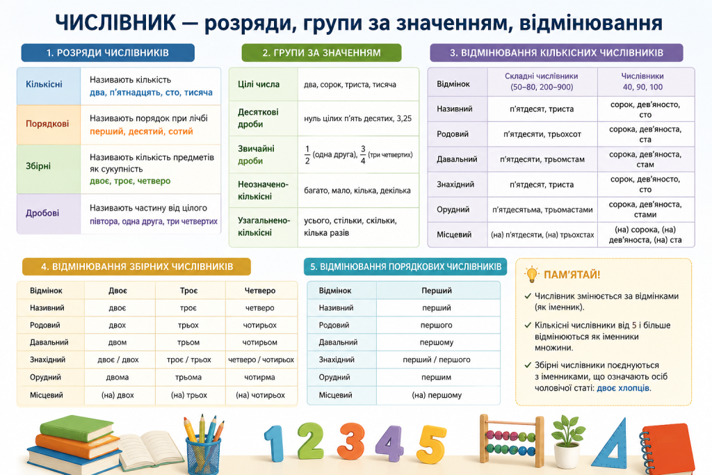 Інфографіка з таблицями розрядів числівників, груп за значенням та відмінювання кількісних, збірних і порядкових числівників