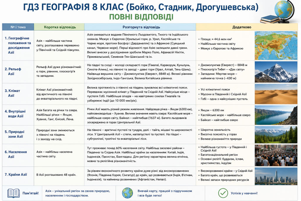 Таблиця з ГДЗ з географії 8 клас (Бойко, Стадник, Дрогушевська): короткі та розгорнуті відповіді по темах