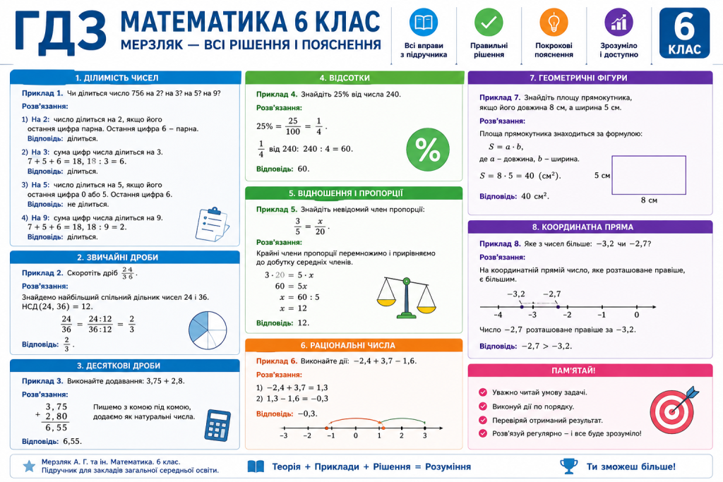 Інфографіка з прикладами розв’язання завдань із математики для 6 класу за підручником Мерзляка